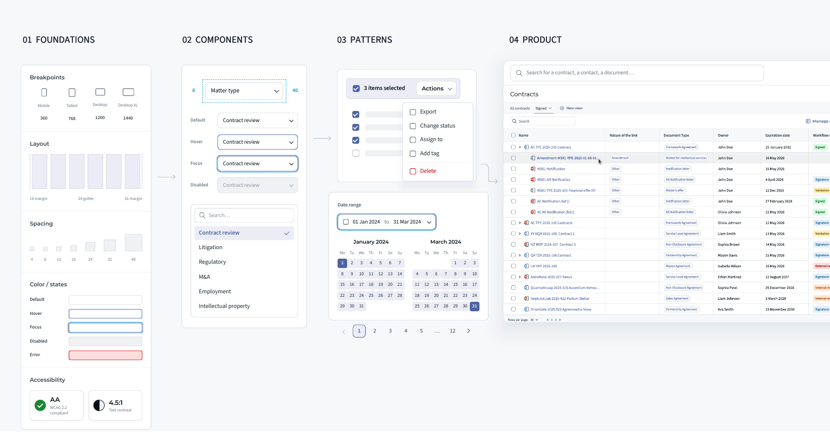 Design System overview showing foundations, components, patterns and a production product interface